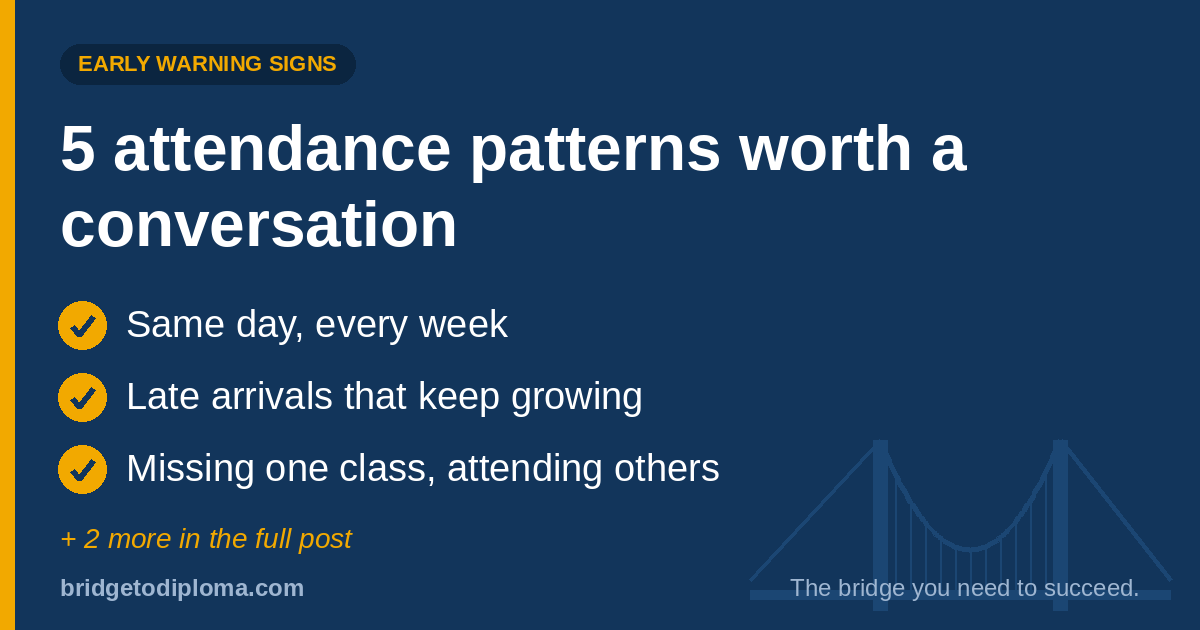 Five attendance patterns worth a conversation. Examples: absences on the same day each week, increasing late arrivals, and missing one class while attending others. Two more patterns appear in the post.