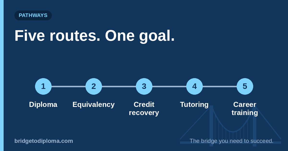 Five routes, one goal: diploma, equivalency, credit recovery, tutoring, and career training.