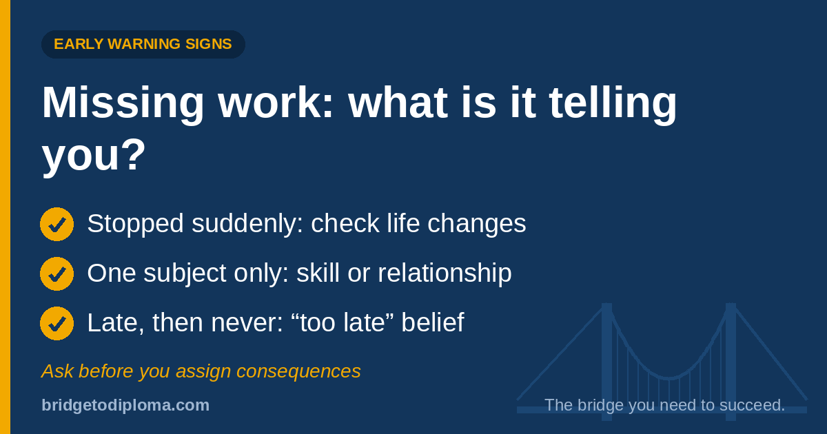 Missing work: what is it telling you? Stopped suddenly: check life changes. One subject only: skill or relationship. Late, then never: a “too late” belief. Ask before assigning consequences.