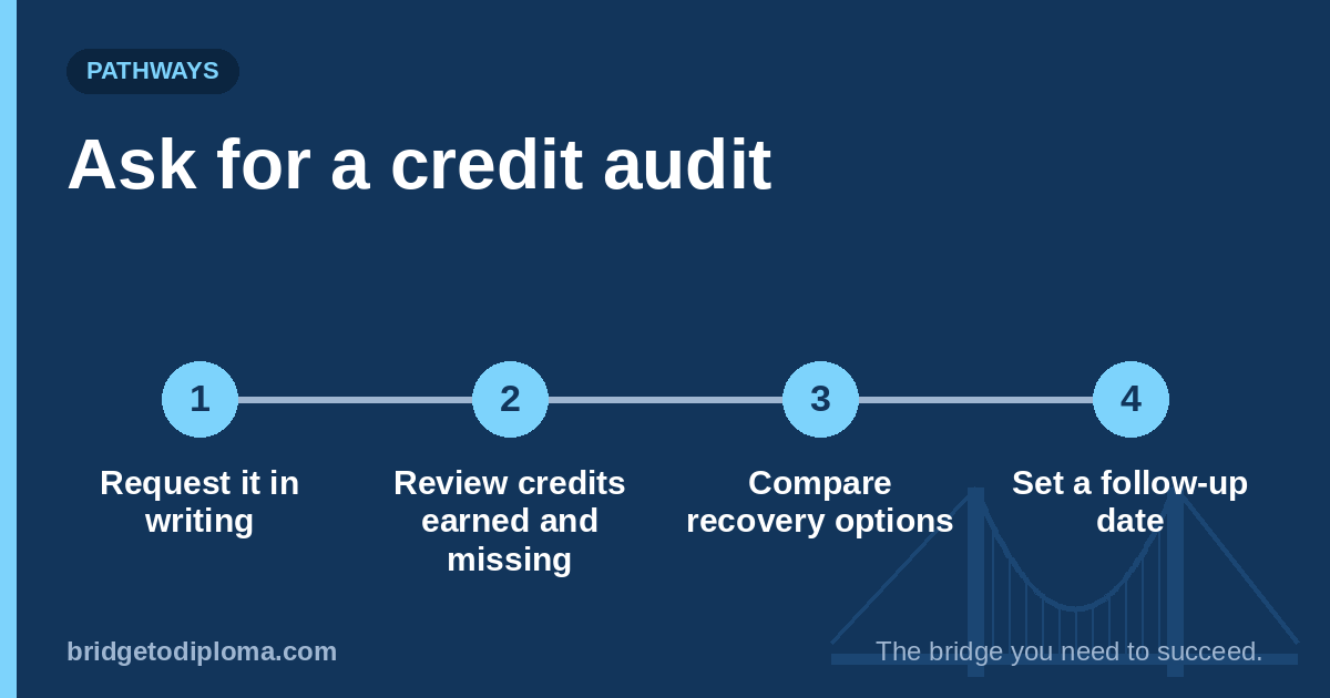 Ask for a credit audit: request it in writing, review credits earned and missing, compare recovery options, and set a follow-up date.