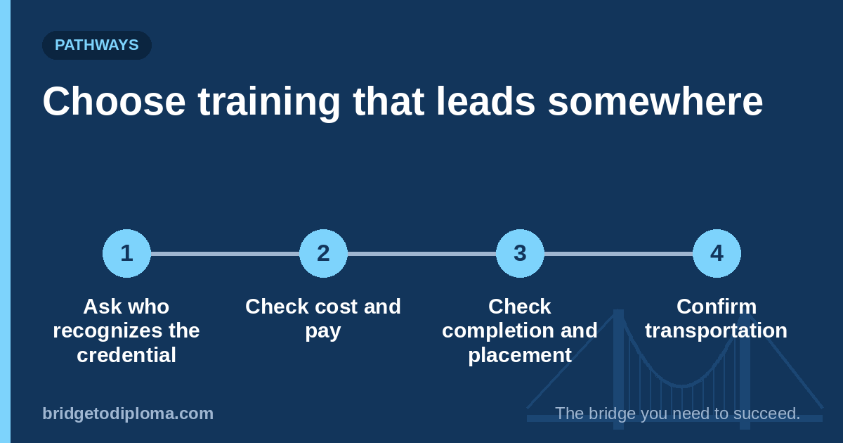 Choose training that leads somewhere: ask who recognizes the credential, check cost and pay, check completion and placement, and confirm transportation.