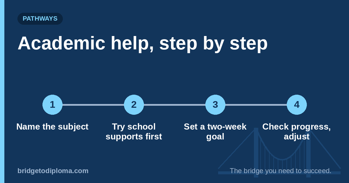 Academic help, step by step: name the subject, try school supports first, set a two-week goal, then check progress and adjust.